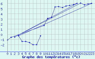 Courbe de tempratures pour Mende - Chabrits (48)