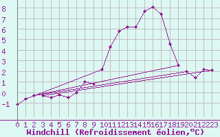 Courbe du refroidissement olien pour Saint-Georges-sur-Cher (41)