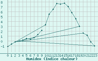 Courbe de l'humidex pour Leoben