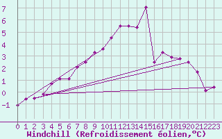 Courbe du refroidissement olien pour Swinoujscie