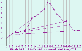 Courbe du refroidissement olien pour Olpenitz