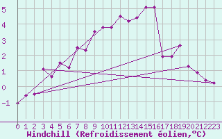 Courbe du refroidissement olien pour Bourg-Saint-Maurice (73)