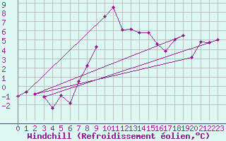 Courbe du refroidissement olien pour Chur-Ems