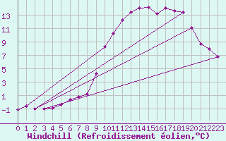 Courbe du refroidissement olien pour Saint-Vran (05)