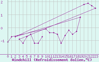 Courbe du refroidissement olien pour Faaroesund-Ar