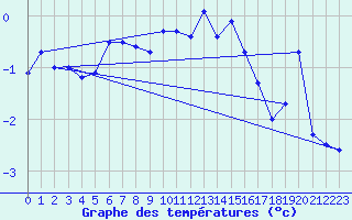 Courbe de tempratures pour Moleson (Sw)