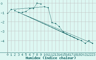 Courbe de l'humidex pour Piz Martegnas