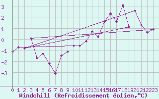 Courbe du refroidissement olien pour Schauenburg-Elgershausen