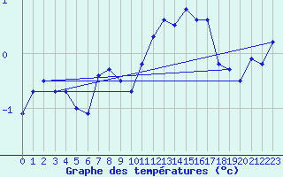 Courbe de tempratures pour Les Attelas