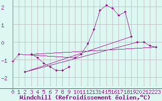 Courbe du refroidissement olien pour Hohrod (68)