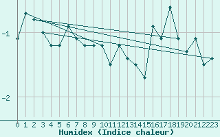 Courbe de l'humidex pour Corugea