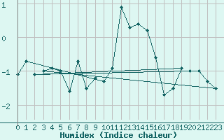 Courbe de l'humidex pour Pic du Soum Couy - Nivose (64)