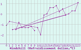 Courbe du refroidissement olien pour Bussang (88)