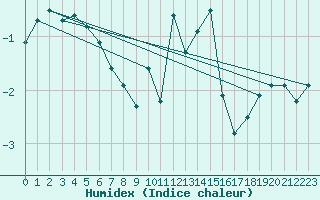 Courbe de l'humidex pour Le Puy - Loudes (43)