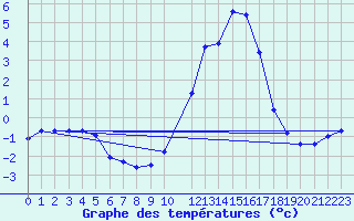 Courbe de tempratures pour Saint-Igneuc (22)