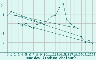 Courbe de l'humidex pour Col Des Mosses