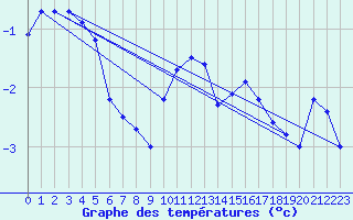 Courbe de tempratures pour Zinnwald-Georgenfeld