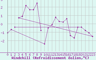 Courbe du refroidissement olien pour Luxeuil (70)