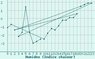 Courbe de l'humidex pour Marienberg