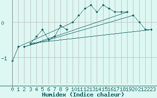 Courbe de l'humidex pour Sattel-Aegeri (Sw)