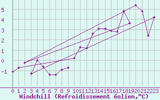 Courbe du refroidissement olien pour Coburg