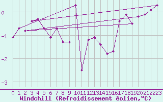 Courbe du refroidissement olien pour Saint-Philbert-sur-Risle (27)
