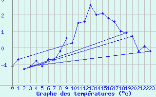 Courbe de tempratures pour Corvatsch