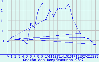 Courbe de tempratures pour Stora Spaansberget
