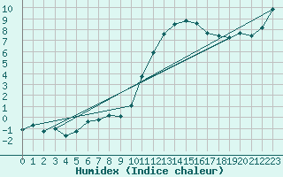 Courbe de l'humidex pour Dole-Tavaux (39)