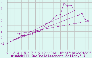 Courbe du refroidissement olien pour Bariloche Aerodrome