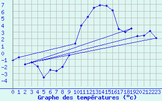 Courbe de tempratures pour Lahr (All)