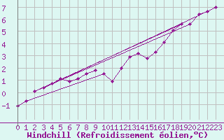 Courbe du refroidissement olien pour Chemnitz