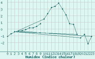 Courbe de l'humidex pour Constance (All)