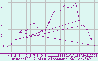 Courbe du refroidissement olien pour Rodez (12)