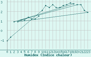 Courbe de l'humidex pour Drammen Berskog