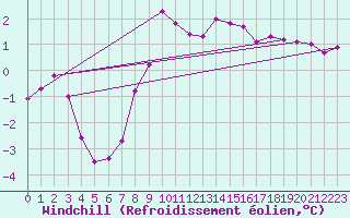 Courbe du refroidissement olien pour Saint-Dizier (52)