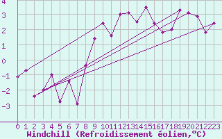 Courbe du refroidissement olien pour Vals