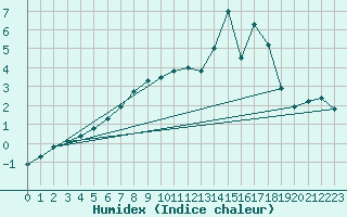 Courbe de l'humidex pour Anglars St-Flix(12)