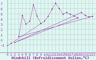 Courbe du refroidissement olien pour Pilatus