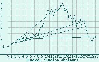 Courbe de l'humidex pour Baden Wurttemberg, Neuostheim