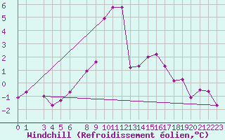 Courbe du refroidissement olien pour Alfeld