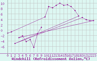 Courbe du refroidissement olien pour Grenoble/St-Etienne-St-Geoirs (38)