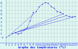 Courbe de tempratures pour Susendal-Bjormo