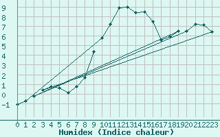 Courbe de l'humidex pour Montana