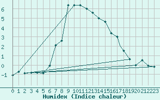 Courbe de l'humidex pour Alta Lufthavn