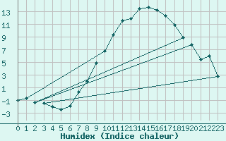 Courbe de l'humidex pour Straubing