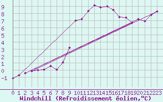 Courbe du refroidissement olien pour Lans-en-Vercors (38)