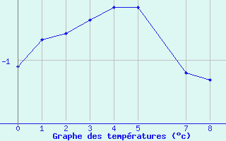 Courbe de tempratures pour Hohrod (68)