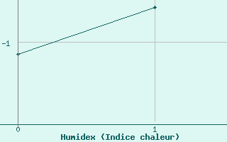 Courbe de l'humidex pour Iskoras 2