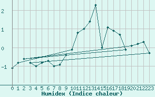 Courbe de l'humidex pour Pilatus